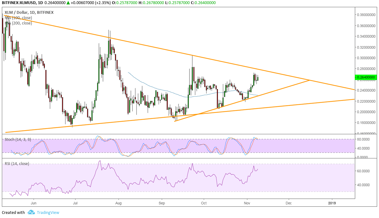 Stellar Price Analysis: XLM/USD Bulls Set Sights on Triangle Resistance