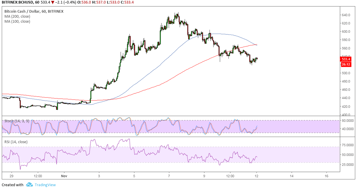Bitcoin Cash Price Analysis: BCH/USD Reversal Pattern on Short-Term Chart