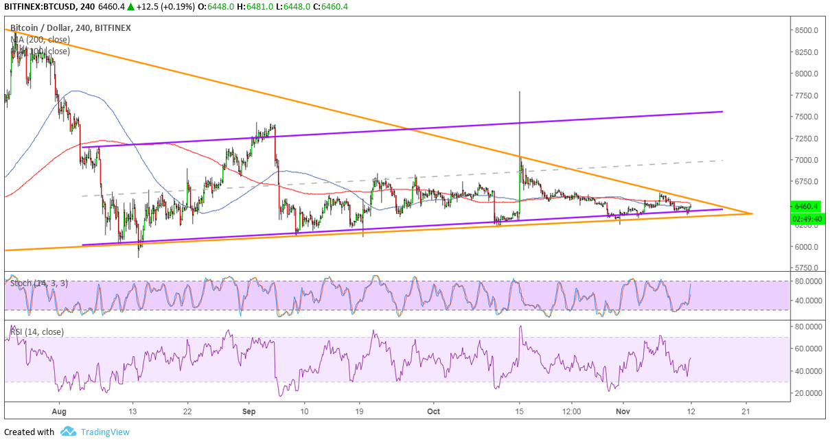 Bitcoin Price Analysis: BTC/USD Consolidation at Channel Support