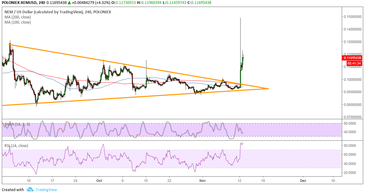 NEM Price Analysis: XEM/USD Strong Bullish Breakout, More Gains in Sight?