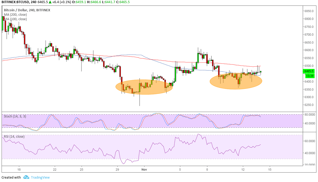Bitcoin Price Analysis: BTC/USD Complex Reversal Pattern Forming