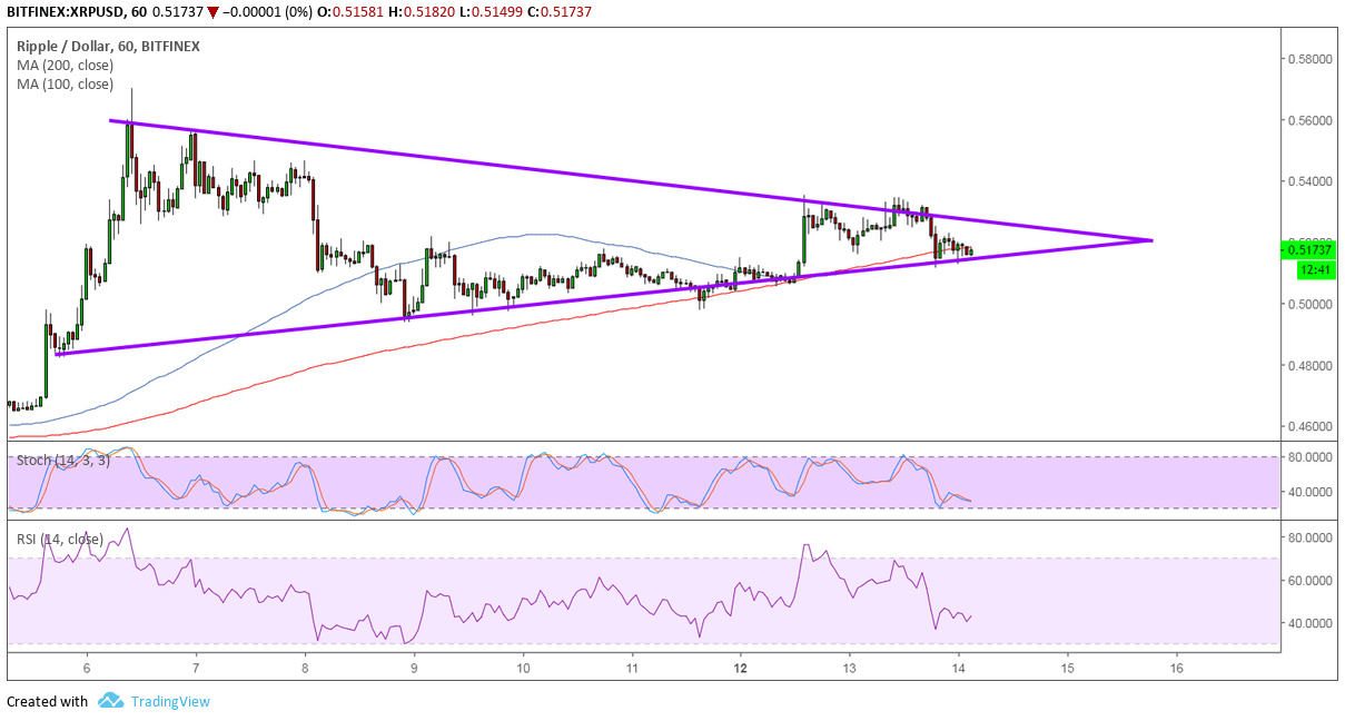 Ripple Price Analysis: XRP/USD Triangle Breakout to Give Directional Clues