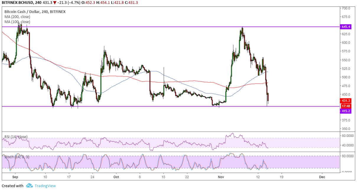 Bitcoin Cash Price Analysis: BCH/USD Approaching Support Ahead of Hard Fork
