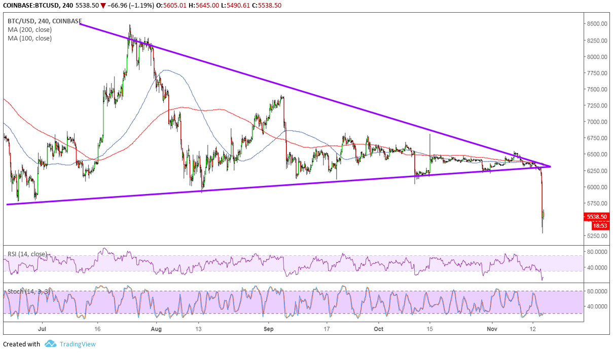 Bitcoin Price Analysis: BTC/USD What Caused That Sharp Drop?