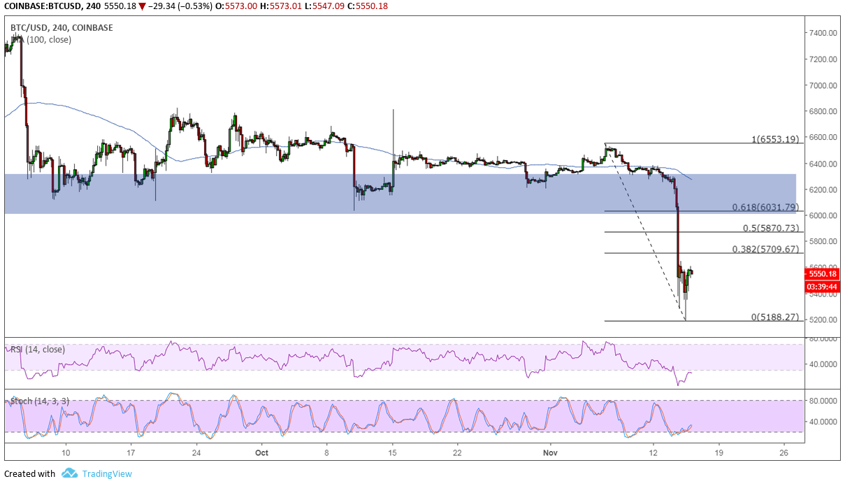 Bitcoin Price Analysis: BTC/USD Quick Pullback Opportunity