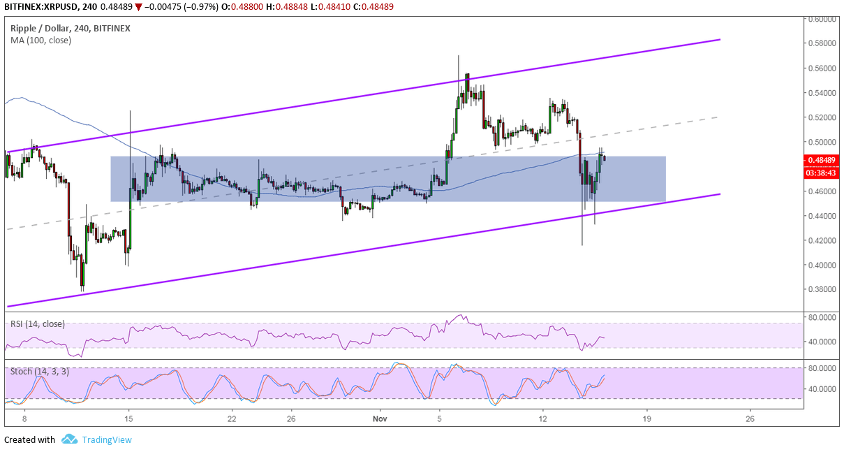 Ripple Price Analysis: XRP/USD Holding Its Ground Despite Market Selloff