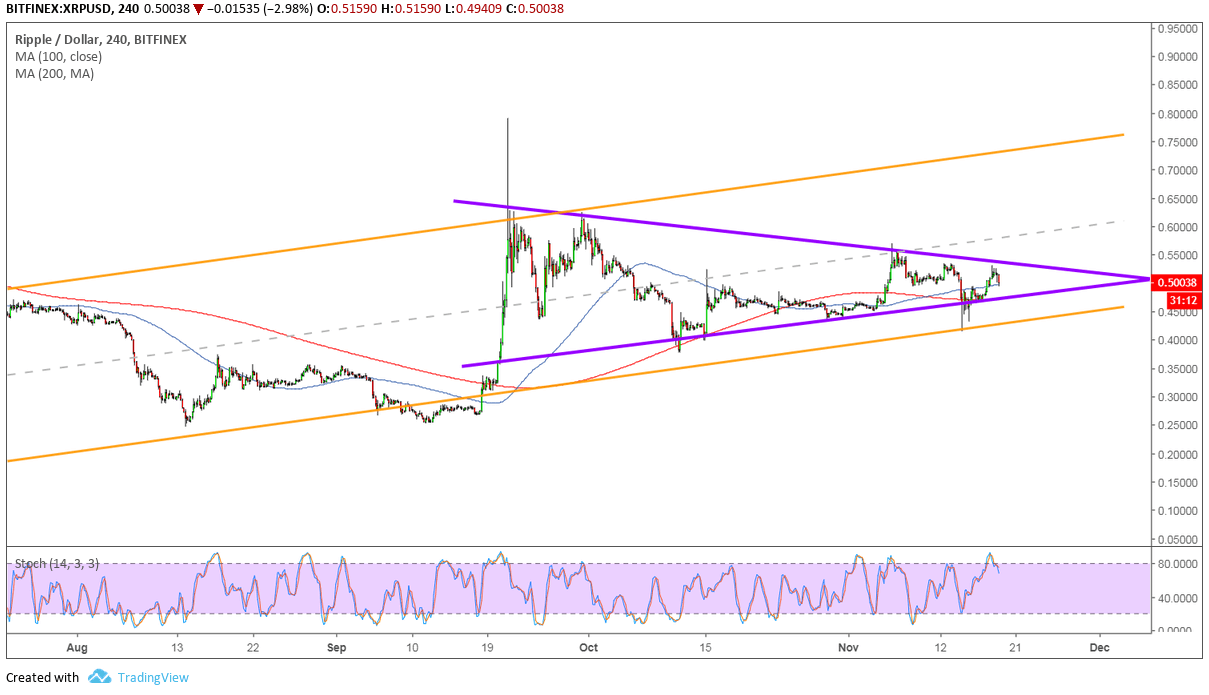 Ripple Price Analysis: XRP/USD Triangle Break to Confirm Upside Momentum