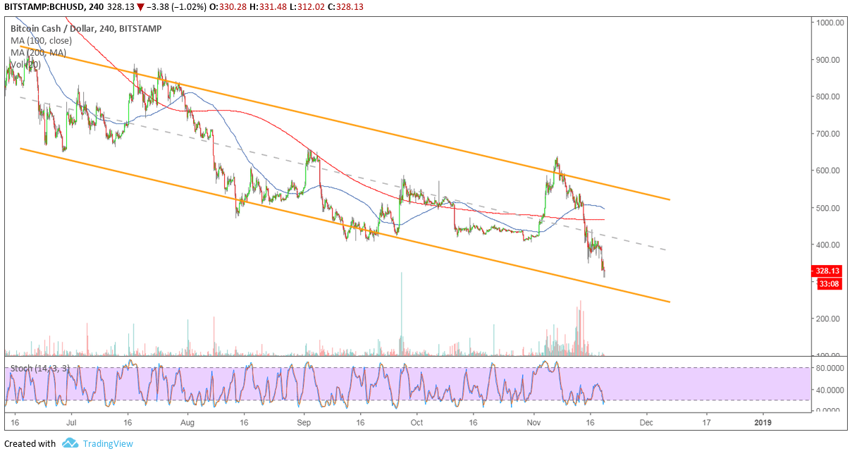 Bitcoin Cash Price Analysis: BCH/USD Potential Countertrend Bounce