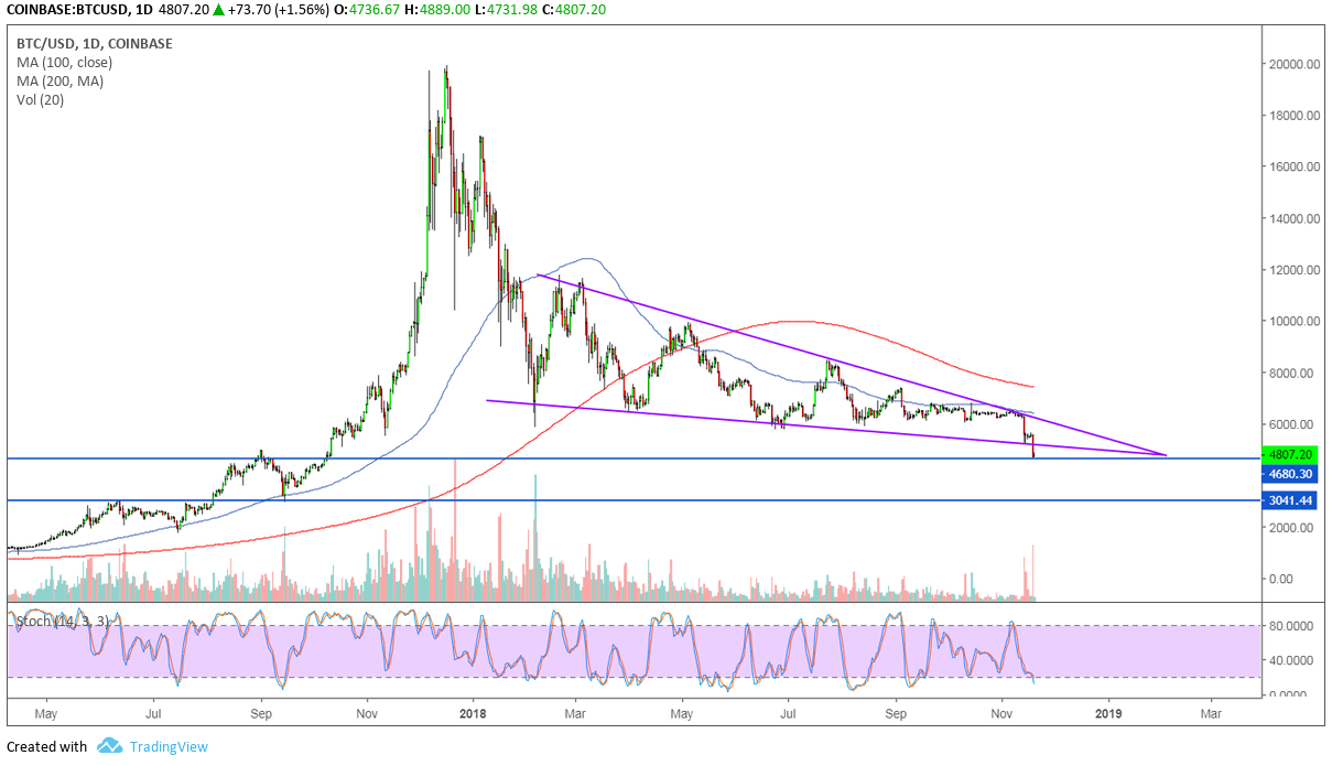 Bitcoin Price Analysis: BTC/USD Some Support at These Levels?