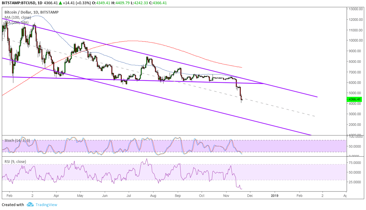 Bitcoin Price Analysis: BTC/USD Aiming for $2,000?