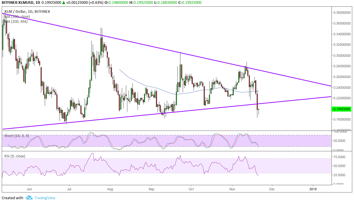 Stellar Price Analysis: XLM/USD Triangle Support Giving Way