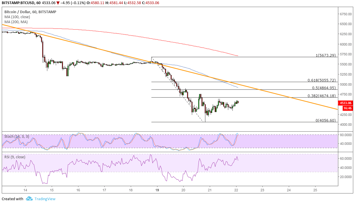 Bitcoin Price Analysis: BTC/USD Bounce Back to $5,000?