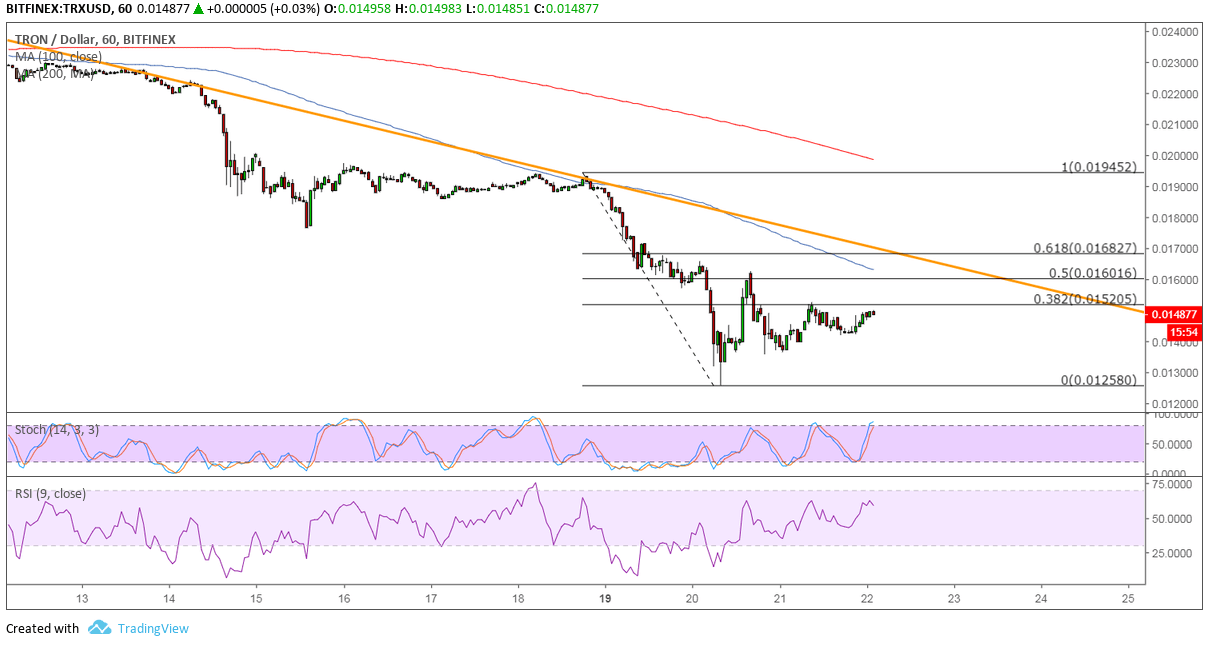 Tron Price Analysis: TRX/USD Ready for a Correction