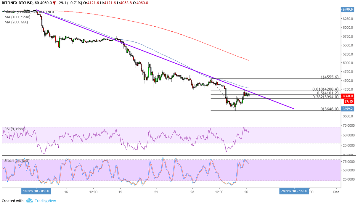 Bitcoin Price Analysis: BTC/USD Bearish Pullback Going On