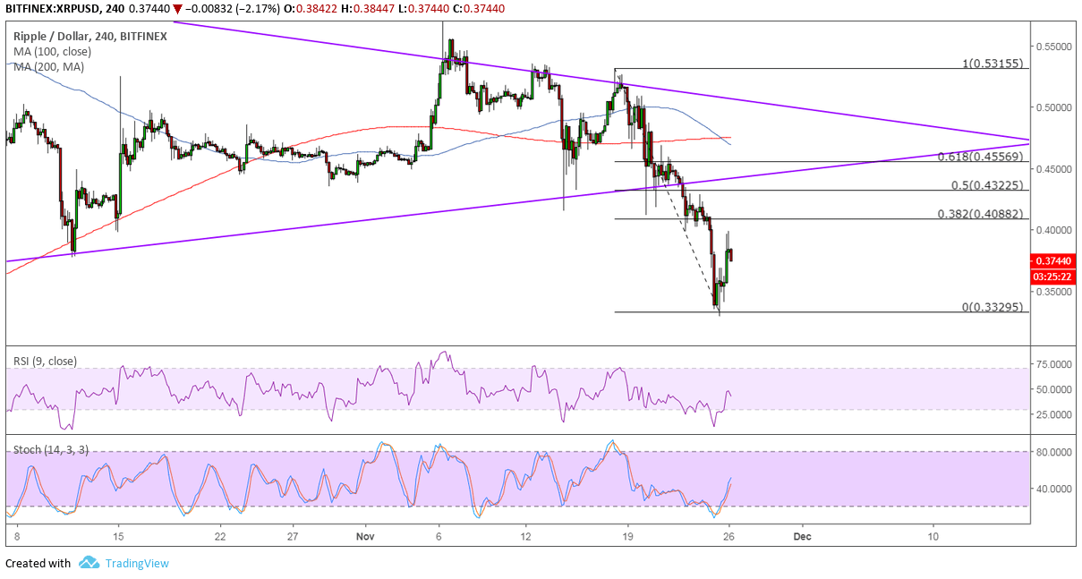 Ripple Price Analysis: XRP/USD Triangle Breakdown and Retest