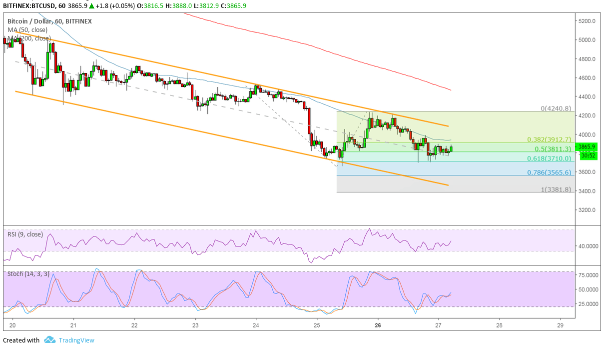 Bitcoin Price Analysis: BTC/USD Aiming for Channel Support Again?