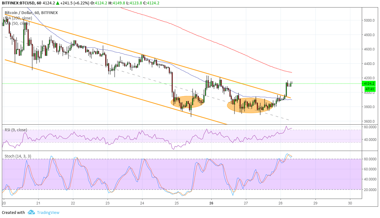 Bitcoin Price Analysis: BTC/USD Early Bullish Signals