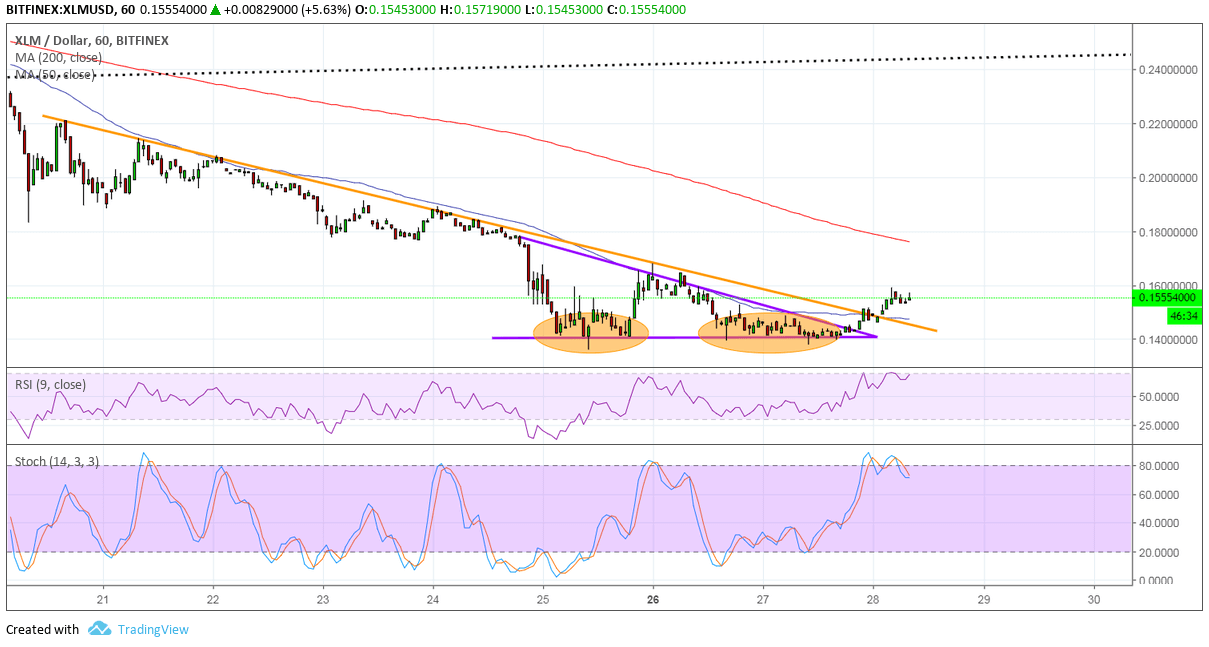 Stellar Price Analysis: XML/USD One Bullish Break After Another