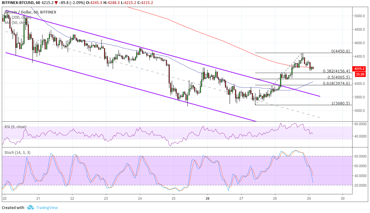 Bitcoin Price Analysis: BTC/USD More Bullish Confirmation