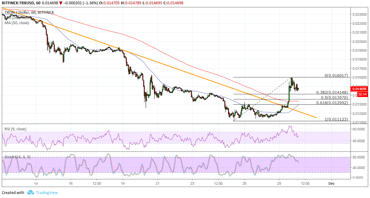 Tron Price Analysis: TRX/USD Upside Breakout Momentum
