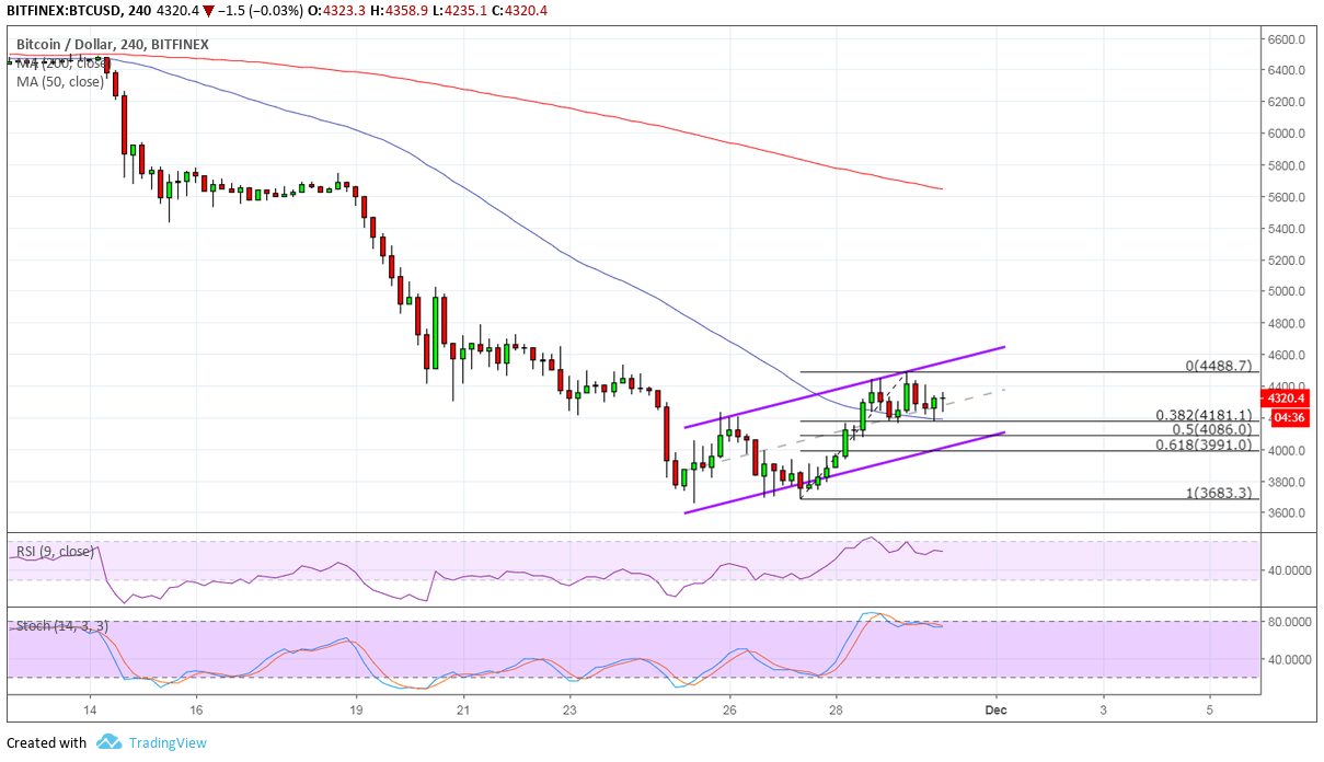 Bitcoin Price Analysis: BTC/USD Bottoming Out But Still a Long Way To Go