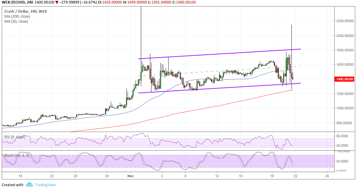 Zcash Price Analysis: ZEC/USD Volatility Up, Bullish Channel Intact