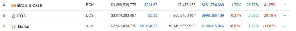 How Long Can Bitcoin Cash (BCH) Hold on to Fourth Place? Will EOS or XLM Replace It?