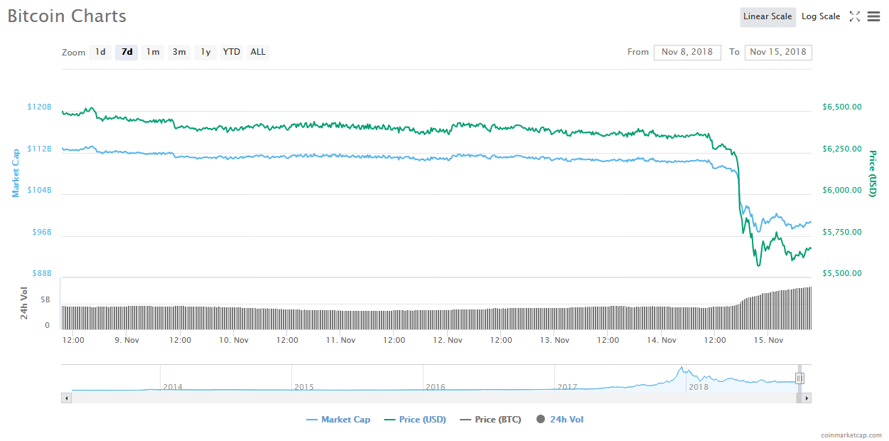 Bitcoin price