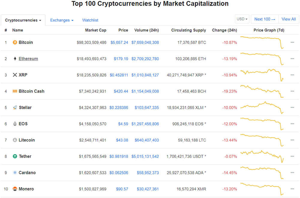 CoinMarketCap Top 10 - November 14, 2018