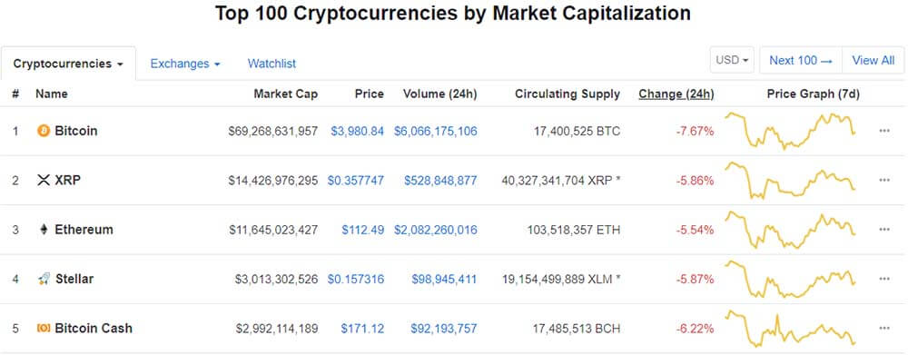 Stellar Overtakes Bitcoin Cash