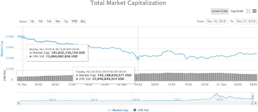 November 2018 crypto market crash