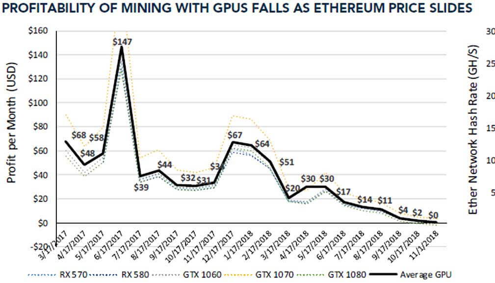 Is Ethereum GPU Mining Still Profitable?