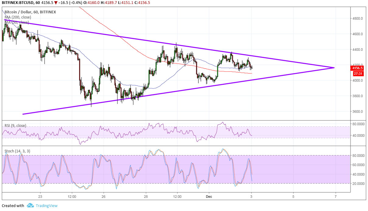 Bitcoin Price Analysis: BTC/USD Wait for a Triangle Break