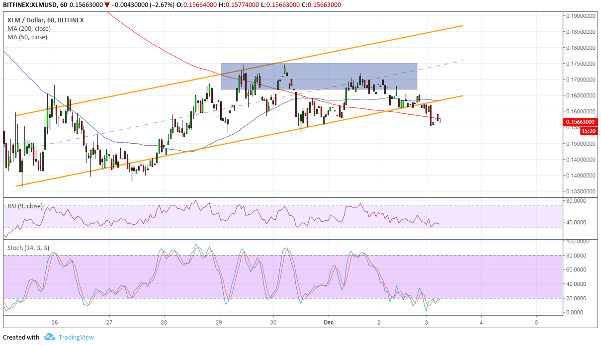 Stellar Price Analysis: XLM/USD Breakdown and Double Top