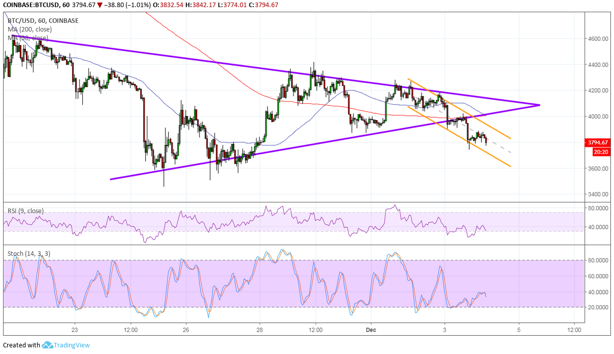 Bitcoin Price Analysis: BTC/USD Another Day, Another Breakdown