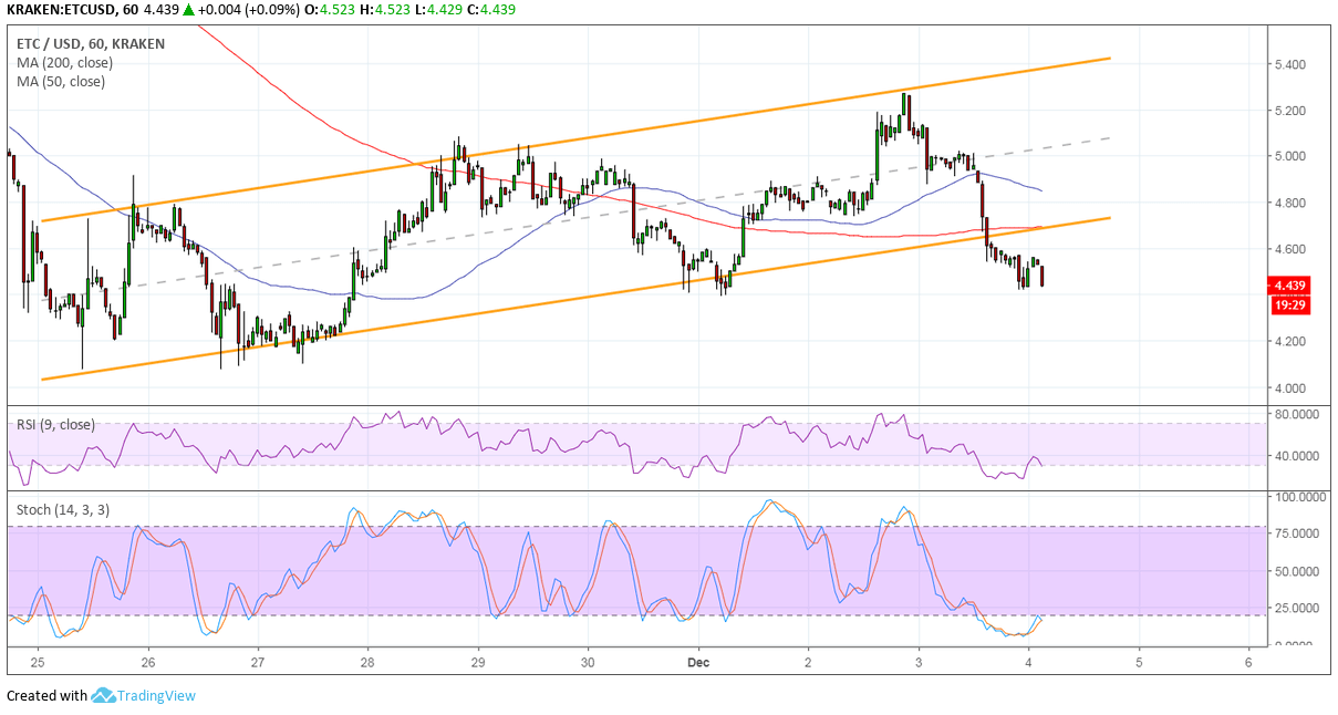 Ethereum Classic Price Analysis: ETC/USD Channel Breakout on ETCDEV Announcement