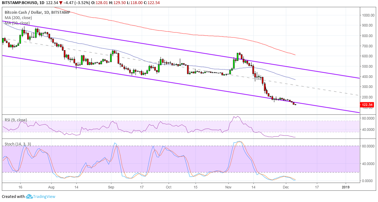 Bitcoin Cash Price Analysis: BCH/USD Steeper Decline in the Works?