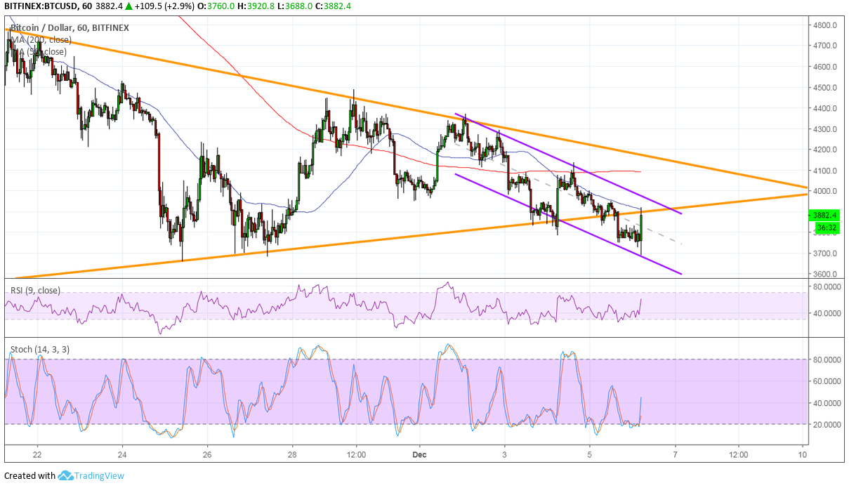 Bitcoin Price Analysis: BTC/USD Bears Regaining the Upper Hand?