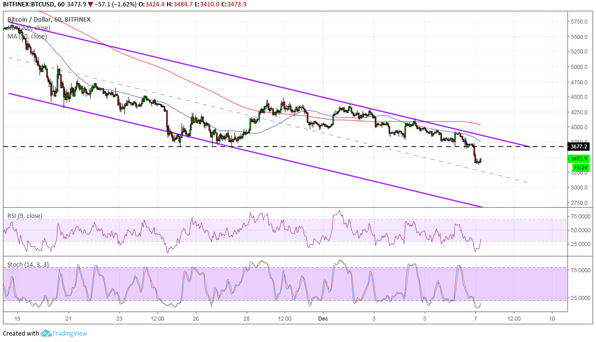 Bitcoin Price Analysis: BTC/USD Another Key Support Breakdown
