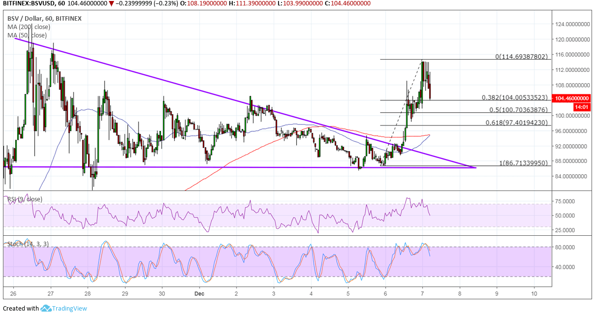 Bitcoin SV Price Analysis: BSV/USD Enjoying Gains While Rivals Slump