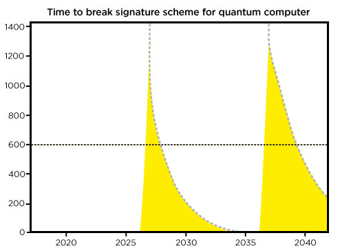 quantum, cryptography, blockchain