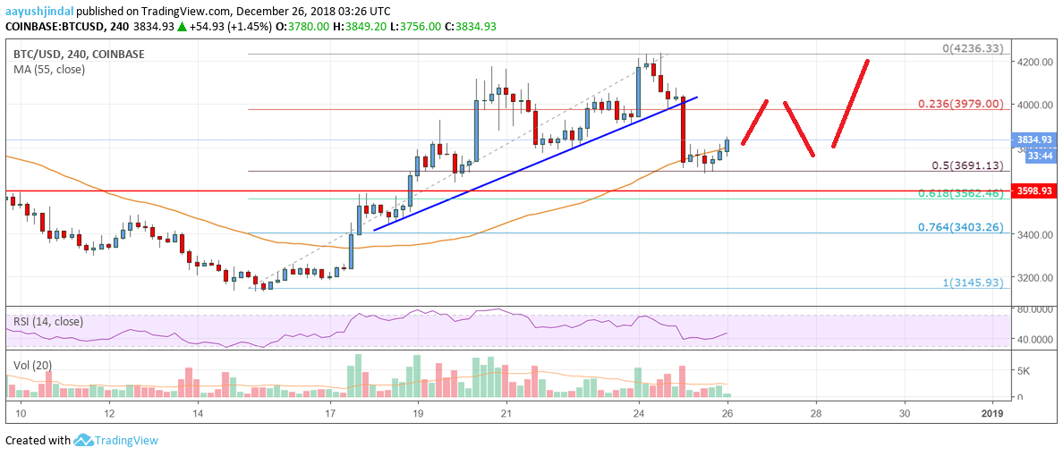 Bitcoin Price Analysis BTC Charr