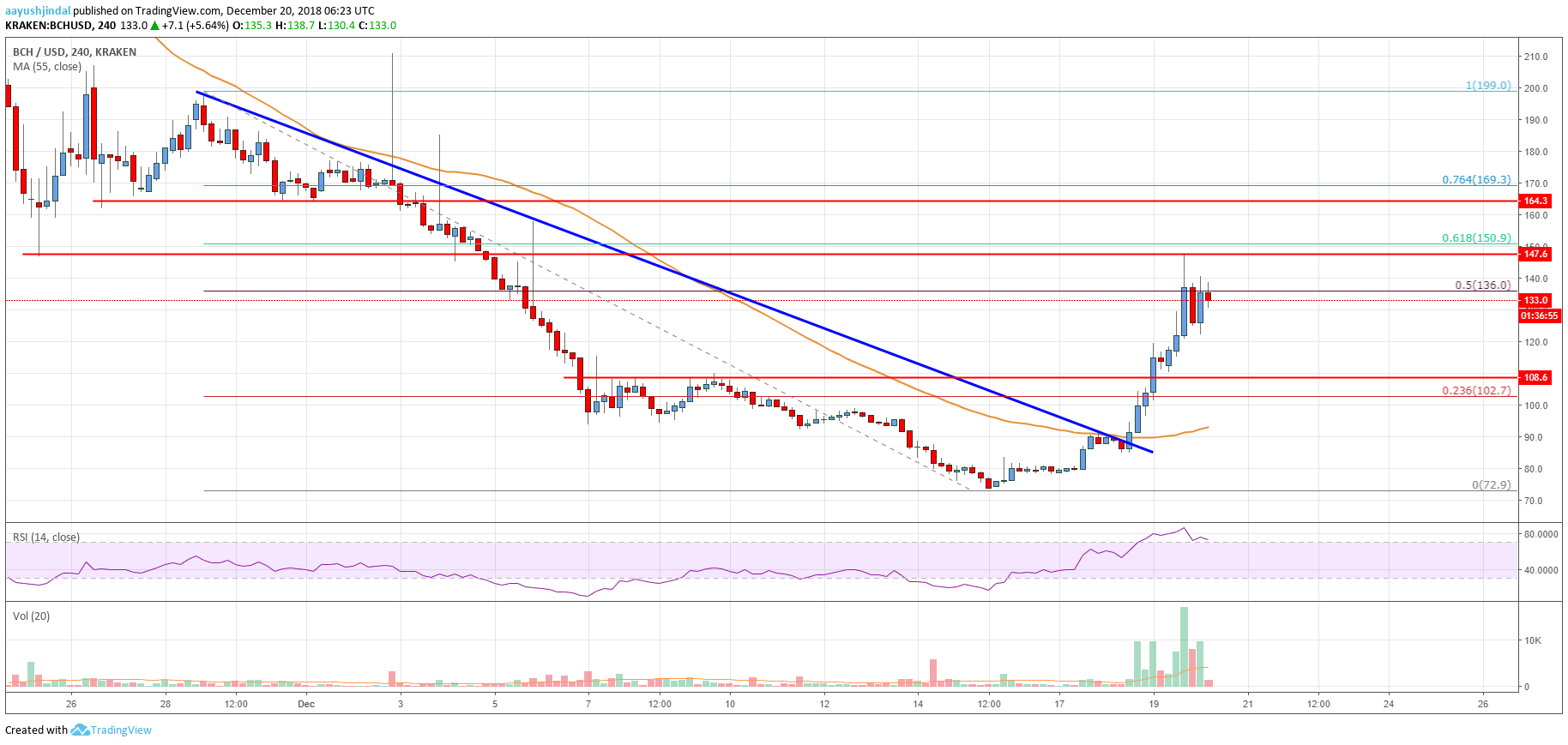 Bitcoin Cash (BCH) Skyrockets, Outperforms BTC, ETH, XRP