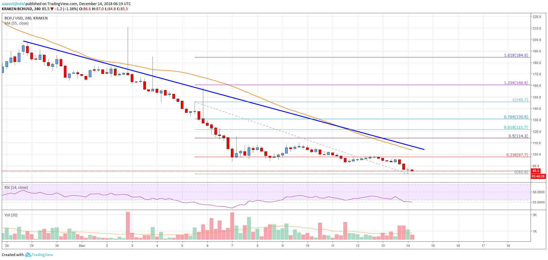 Bitcoin Cash Price Analysis BCH Chart