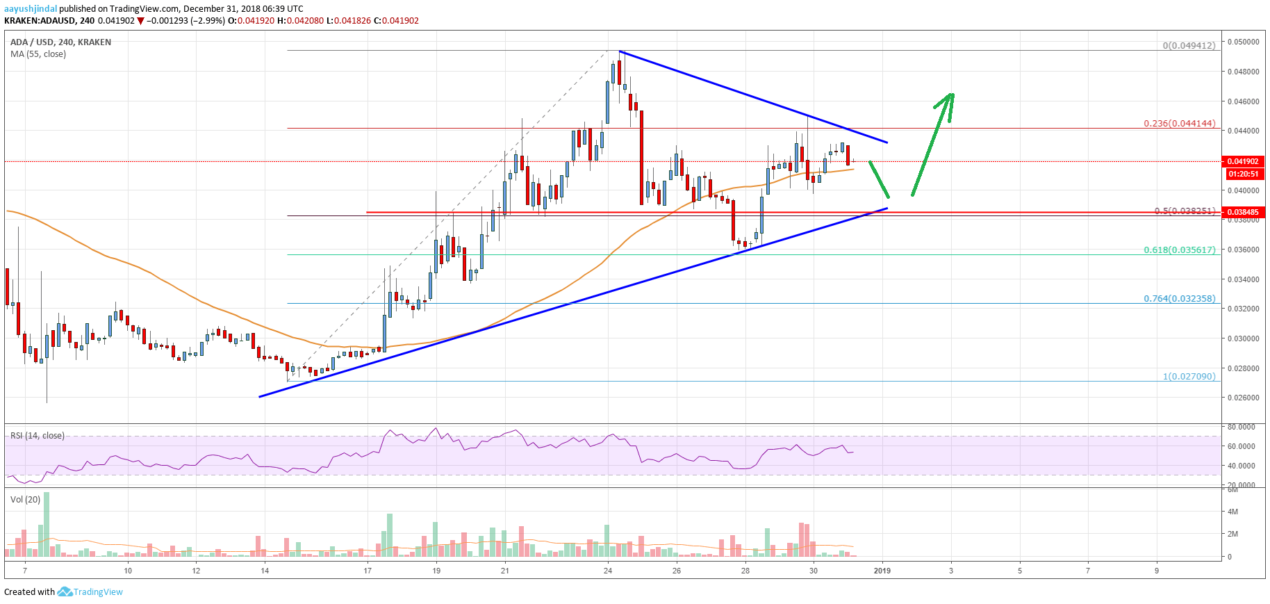 Cardano Price Analysis ADA Chart
