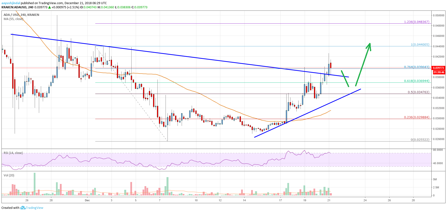 Cardano Price Analysis ADA Chart