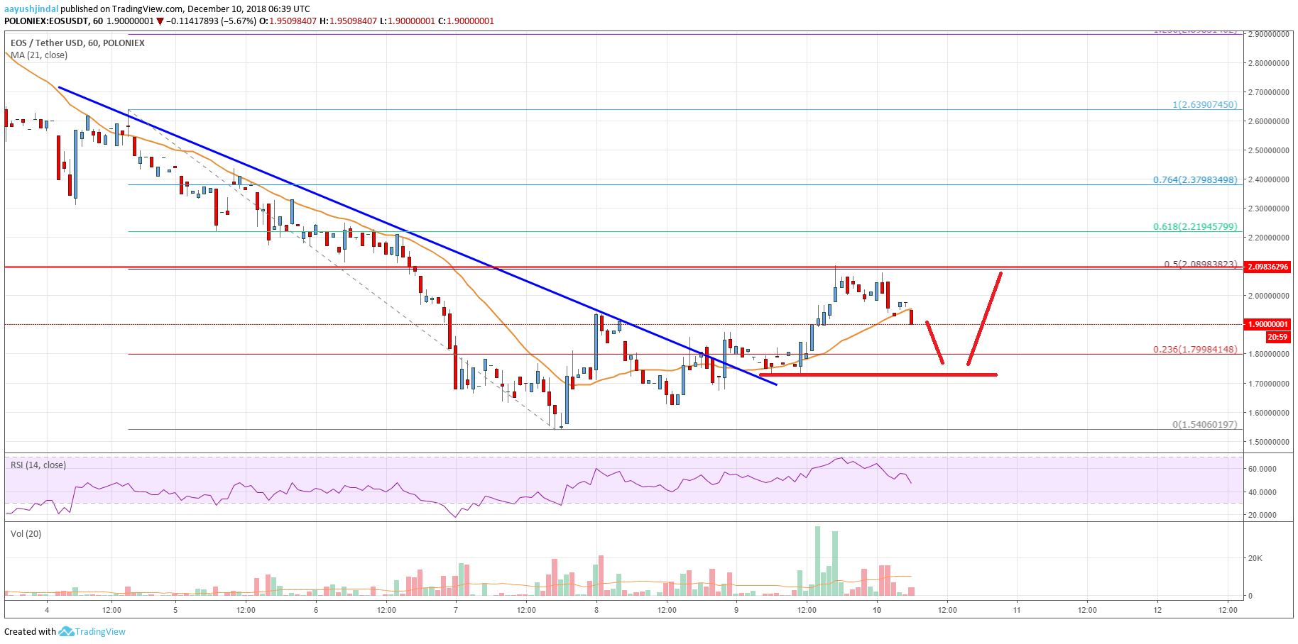 EOS Price Analysis Chart