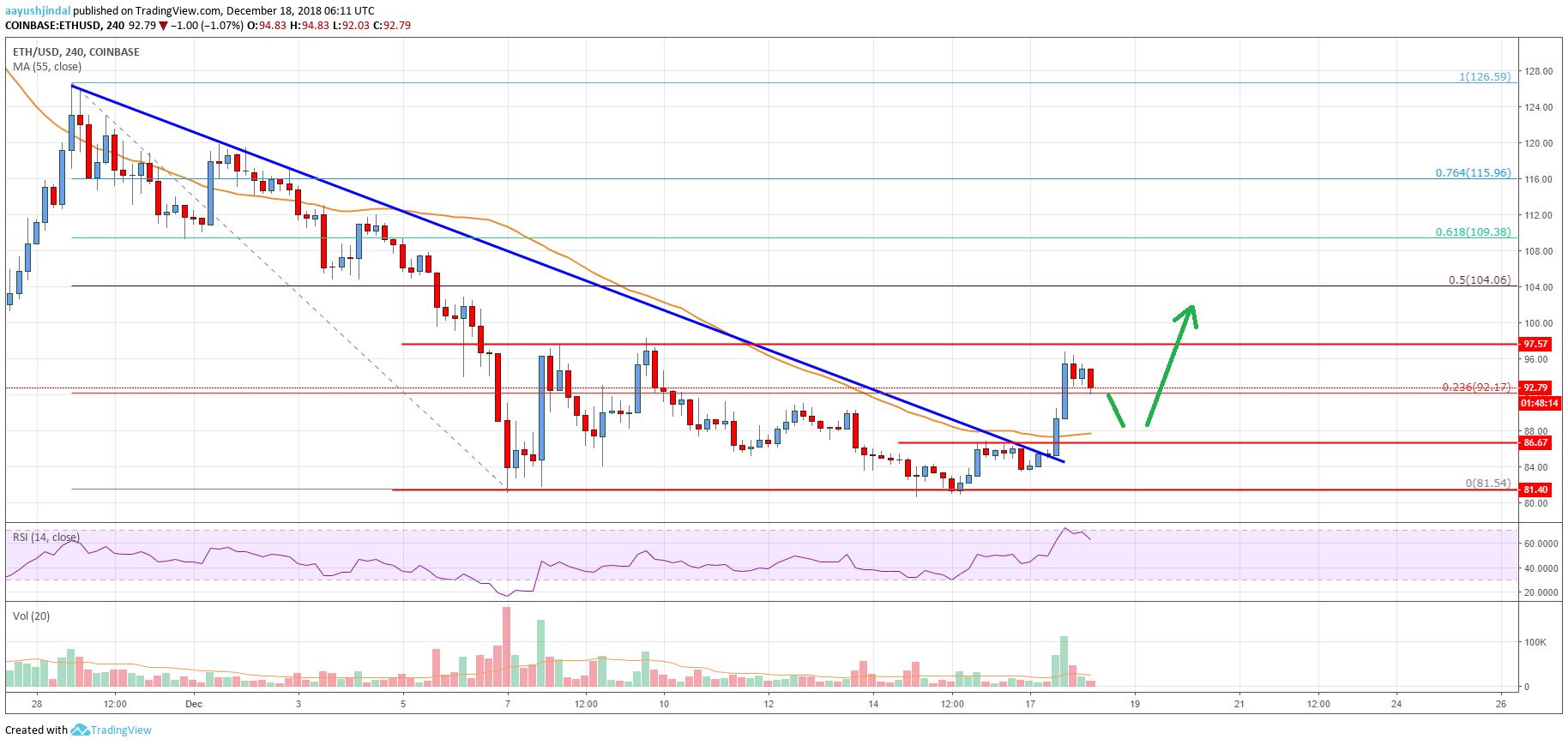 Ethereum Price Analysis ETH Chart