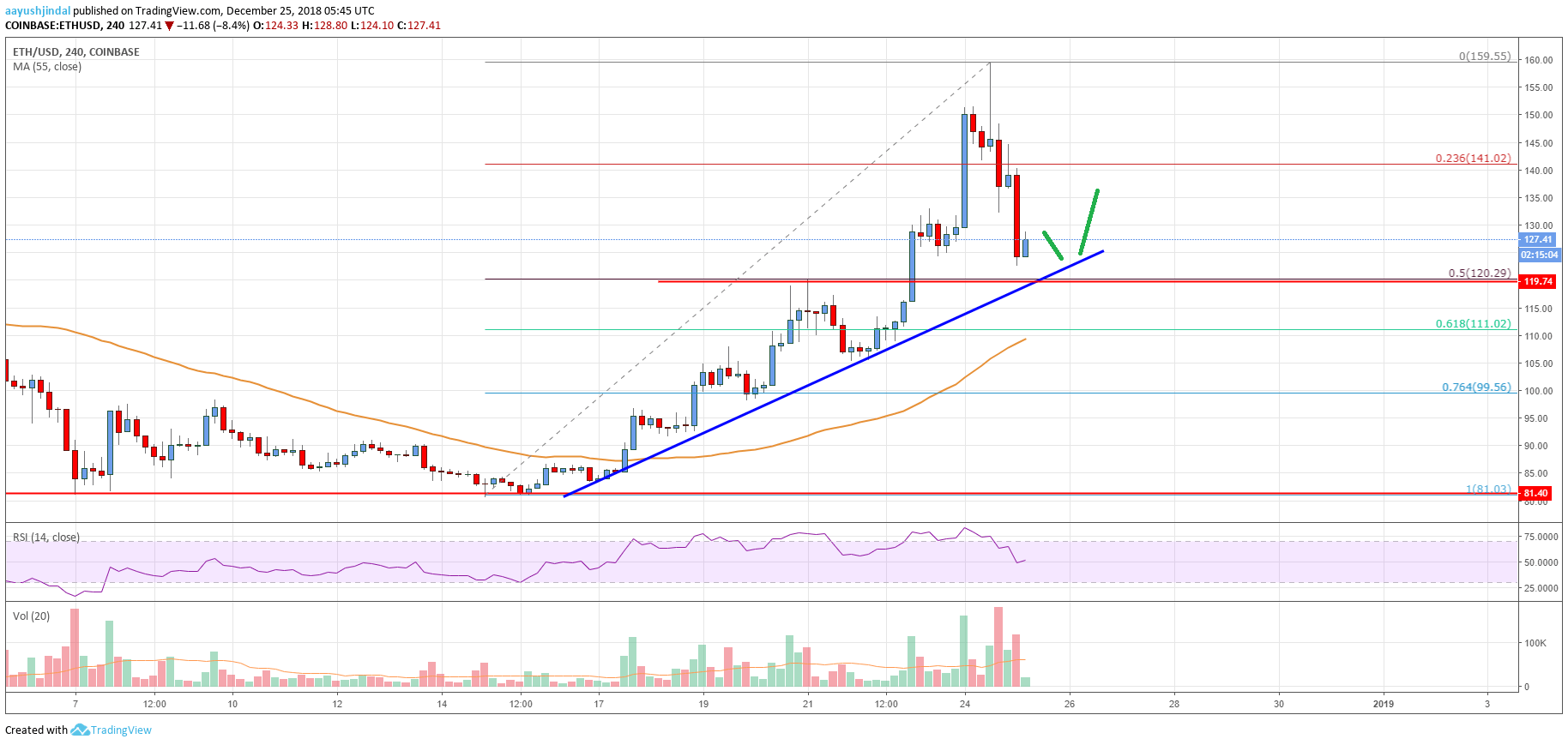 Ethereum Price Analysis ETH Chart