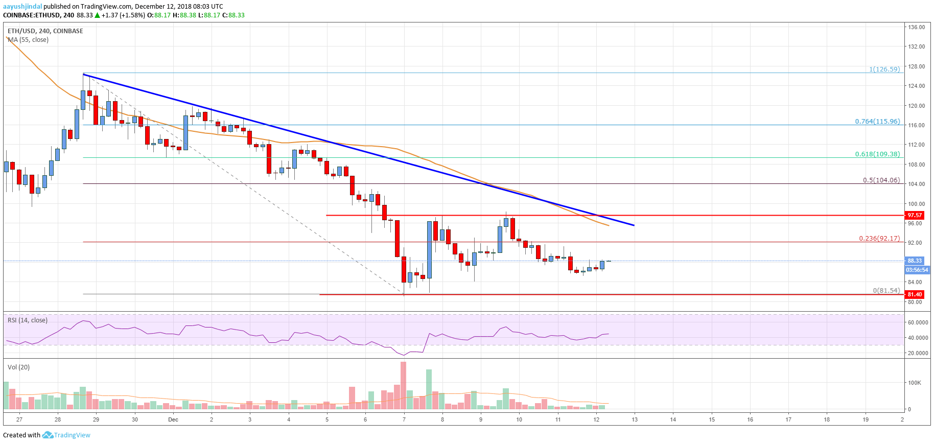 Ethereum Price Analysis ETH Chart